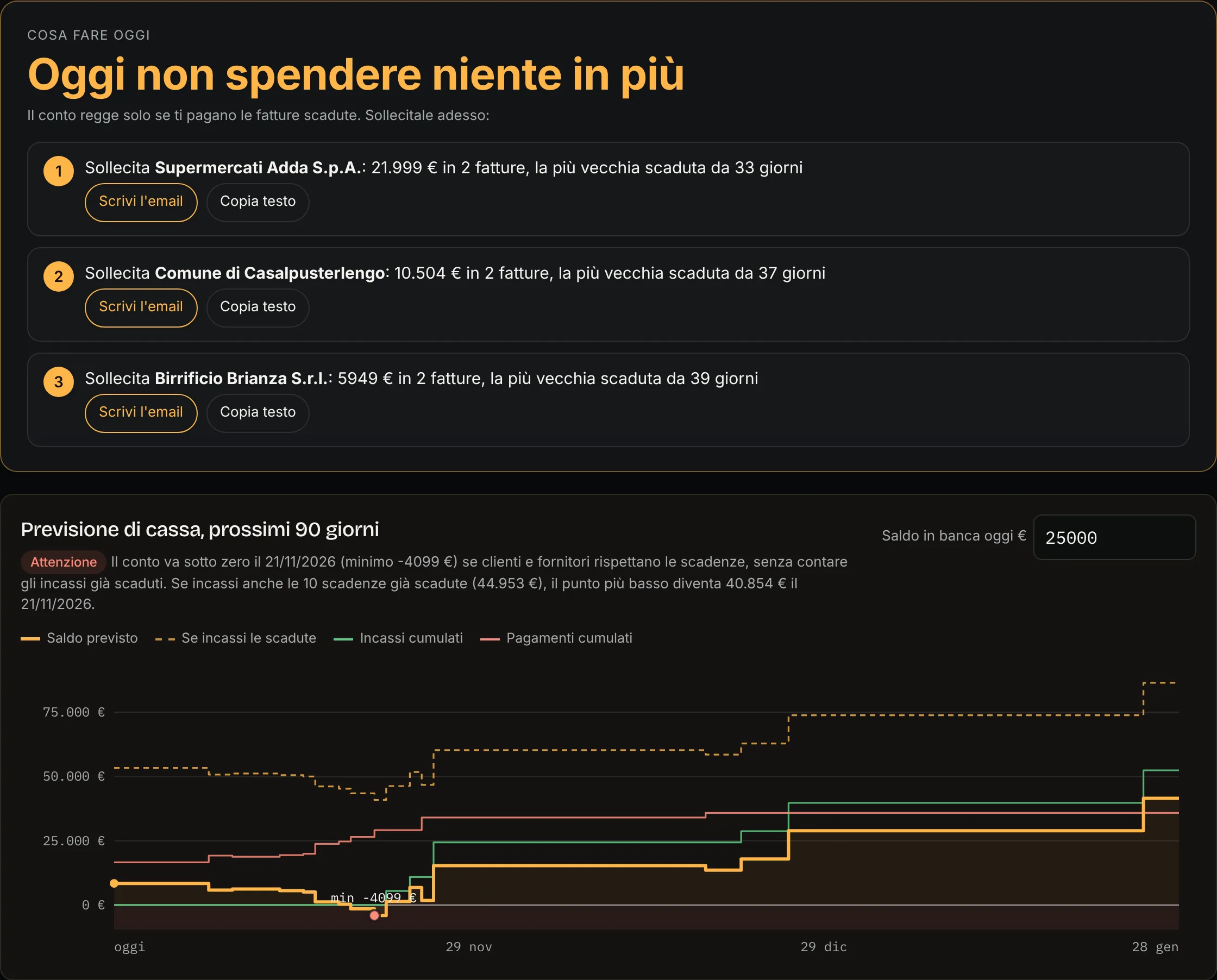 Schermata reale di CassaChiara: la scheda «Cosa fare oggi» con i solleciti da fare e, sotto, il grafico della previsione di cassa a 90 giorni (dati di esempio)